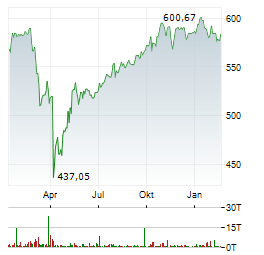 STATE STREET SPDR S&P 500 Aktie Chart 1 Jahr