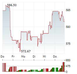 STATE STREET SPDR S&P 500 Aktie 5-Tage-Chart