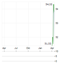 STATE STREET SPDR S&P BANK Aktie Chart 1 Jahr