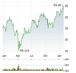 STATE STREET SPDR S&P BANK Aktie Chart 1 Jahr