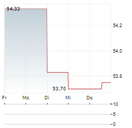 STATE STREET SPDR S&P BANK Aktie 5-Tage-Chart