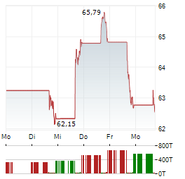 STATE STREET SPDR S&P BANK Aktie 5-Tage-Chart