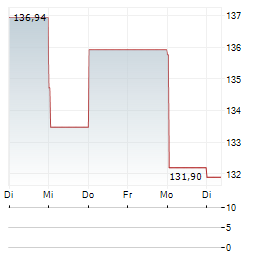 STATE STREET SPDR S&P CAPITAL MARKETS Aktie 5-Tage-Chart