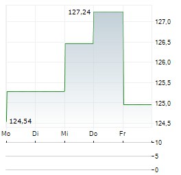 STATE STREET SPDR S&P EMERGING ASIA PACIFIC Aktie 5-Tage-Chart