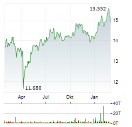 STATE STREET SPDR S&P EMERGING MARKETS DIVIDEND ARISTOCRATS Aktie Chart 1 Jahr