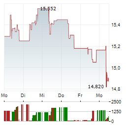 STATE STREET SPDR S&P EMERGING MARKETS DIVIDEND ARISTOCRATS Aktie 5-Tage-Chart