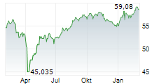 STATE STREET SPDR S&P EMERGING MARKETS SMALL CAP ETF Chart 1 Jahr
