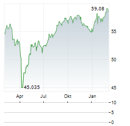 STATE STREET SPDR S&P EMERGING MARKETS SMALL CAP Aktie Chart 1 Jahr