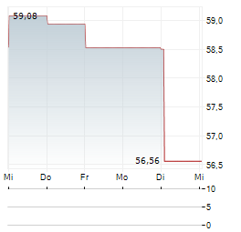 STATE STREET SPDR S&P EMERGING MARKETS SMALL CAP Aktie 5-Tage-Chart