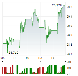 STATE STREET SPDR S&P EURO DIVIDEND ARISTOCRATS Aktie 5-Tage-Chart
