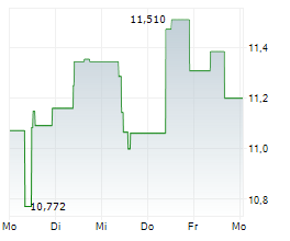 STATE STREET SPDR S&P EUROPE DEFENSE VISION UCITS ETF Chart 1 Jahr
