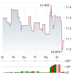 STATE STREET SPDR S&P EUROPE DEFENSE VISION UCITS ETF Aktie 5-Tage-Chart