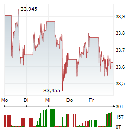 STATE STREET SPDR S&P GLOBAL DIVIDEND ARISTOCRATS Aktie 5-Tage-Chart
