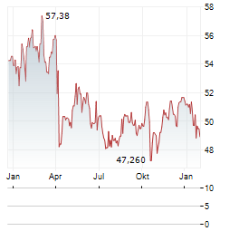 STATE STREET SPDR S&P INSURANCE Aktie Chart 1 Jahr