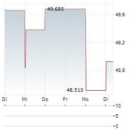 STATE STREET SPDR S&P INSURANCE Aktie 5-Tage-Chart