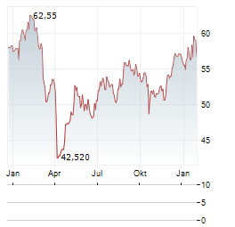 STATE STREET SPDR S&P REGIONAL BANKING Aktie Chart 1 Jahr