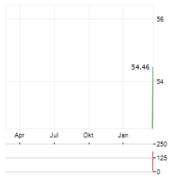 STATE STREET SPDR S&P REGIONAL BANKING Aktie Chart 1 Jahr