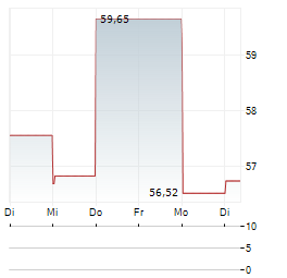 STATE STREET SPDR S&P REGIONAL BANKING Aktie 5-Tage-Chart