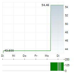 STATE STREET SPDR S&P REGIONAL BANKING Aktie 5-Tage-Chart