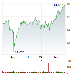 STATE STREET SPDR S&P UK DIVIDEND ARISTOCRATS Aktie Chart 1 Jahr