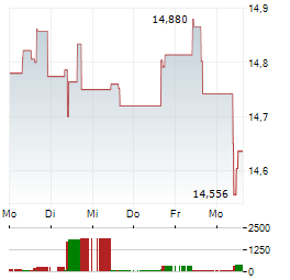 STATE STREET SPDR S&P UK DIVIDEND ARISTOCRATS Aktie 5-Tage-Chart