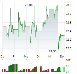 STATE STREET SPDR S&P US DIVIDEND ARISTOCRATS Aktie 5-Tage-Chart