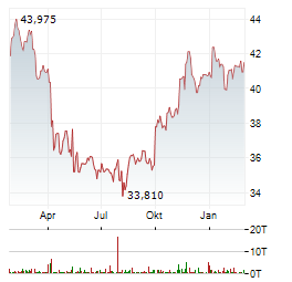 STATE STREET SPDR S&P US HEALTH CARE SELECT SECTOR Aktie Chart 1 Jahr