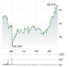 STATE STREET SPDR S&P US MATERIALS SELECT SECTOR Aktie Chart 1 Jahr