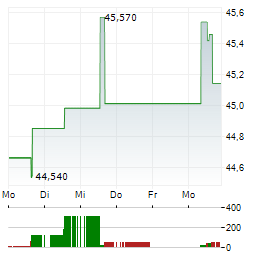 STATE STREET SPDR S&P US MATERIALS SELECT SECTOR Aktie 5-Tage-Chart
