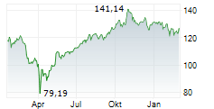 STATE STREET SPDR S&P US TECHNOLOGY SELECT SECTOR UCITS ETF Chart 1 Jahr