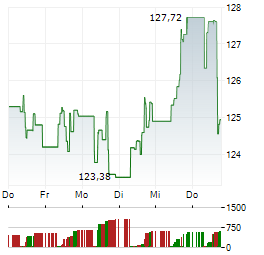 STATE STREET SPDR S&P US TECHNOLOGY SELECT SECTOR Aktie 5-Tage-Chart