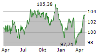 STATKRAFT AS Chart 1 Jahr