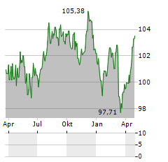 STATKRAFT Aktie Chart 1 Jahr