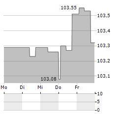 STATKRAFT Aktie 5-Tage-Chart