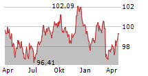 STATNETT SF Chart 1 Jahr