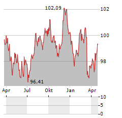 STATNETT Aktie Chart 1 Jahr