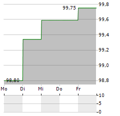 STATNETT Aktie 5-Tage-Chart