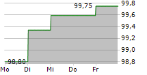 STATNETT SF 5-Tage-Chart