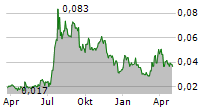 STAYBLE THERAPEUTICS AB Chart 1 Jahr