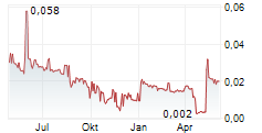 STAYBLE THERAPEUTICS AB Chart 1 Jahr STAYBLE THERAPEUTICS AB Chart 1 Jahr
