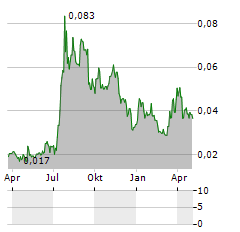 STAYBLE THERAPEUTICS Aktie Chart 1 Jahr