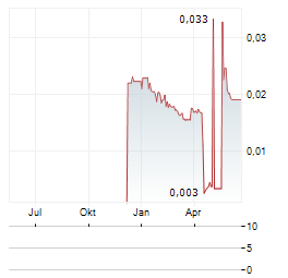STAYBLE THERAPEUTICS Aktie Chart 1 Jahr