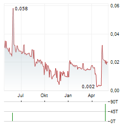 STAYBLE THERAPEUTICS Aktie Chart 1 Jahr