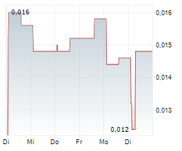 STAYBLE THERAPEUTICS AB Chart 1 Jahr