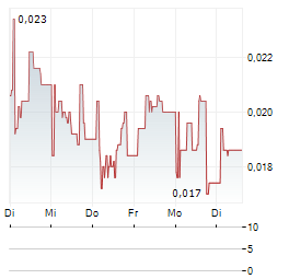 STAYBLE THERAPEUTICS Aktie 5-Tage-Chart
