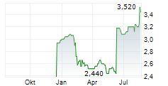 STEADFAST GROUP LIMITED Chart 1 Jahr
