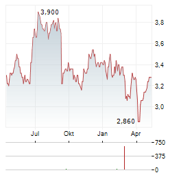 STEADFAST GROUP Aktie Chart 1 Jahr