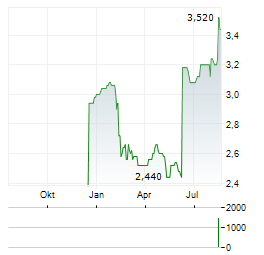 STEADFAST GROUP Aktie Chart 1 Jahr