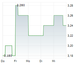 STEADFAST GROUP LIMITED Chart 1 Jahr