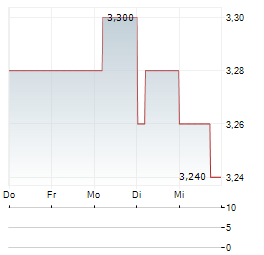 STEADFAST GROUP Aktie 5-Tage-Chart